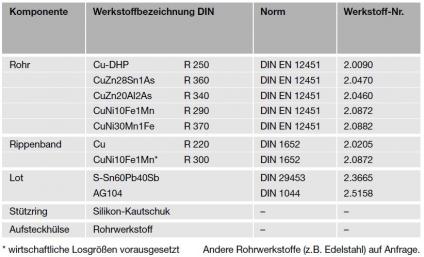 Corrofin Tabelle Werkstoffe